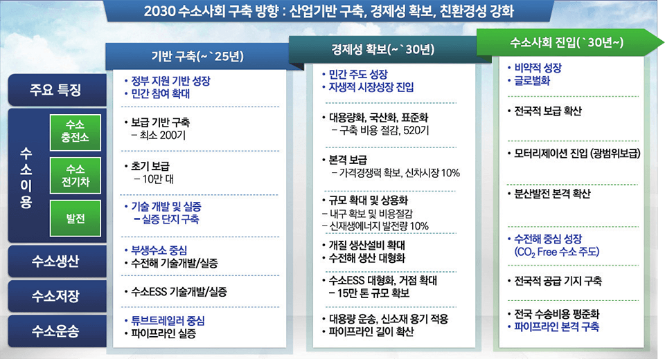 국내 수소 사회 진입을 위한 3단계 계획