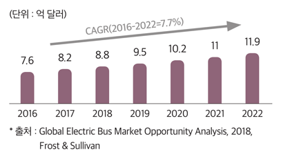 전기 버스 세계 시장 규모 및 전망